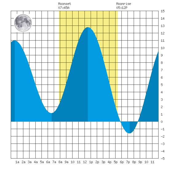 Edna Bay tide chart for Saturday, October 28, 2023