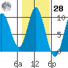 Edna Bay tide chart for Saturday, October 28, 2023