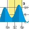 Edna Bay tide chart for Tuesday, October 3, 2023