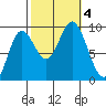 Edna Bay tide chart for Wednesday, October 4, 2023