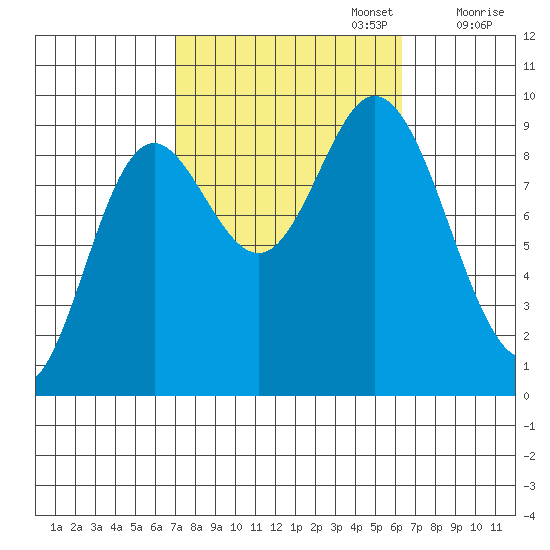 Edna Bay tide chart for Thursday, October 5, 2023