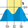 Edna Bay tide chart for Thursday, October 5, 2023