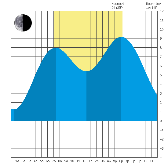 Edna Bay tide chart for Friday, October 6, 2023