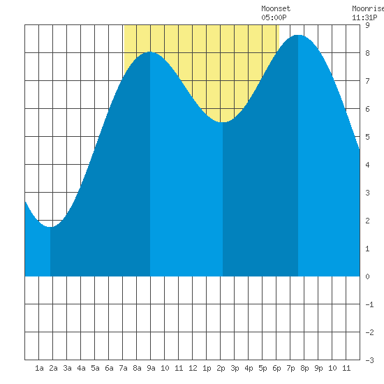 Edna Bay tide chart for Saturday, October 7, 2023