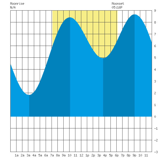 Edna Bay tide chart for Sunday, October 8, 2023