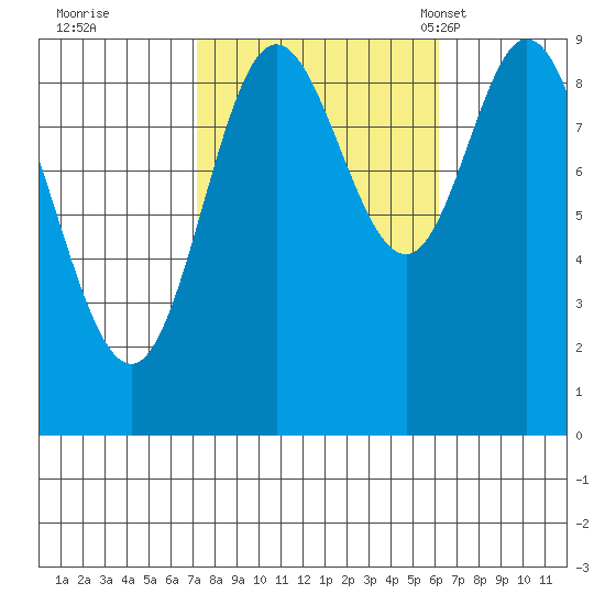 Edna Bay tide chart for Monday, October 9, 2023