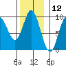 Edna Bay tide chart for Sunday, November 12, 2023