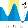 Edna Bay tide chart for Tuesday, November 14, 2023