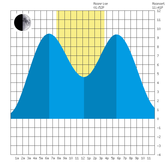 Edna Bay tide chart for Monday, November 20, 2023