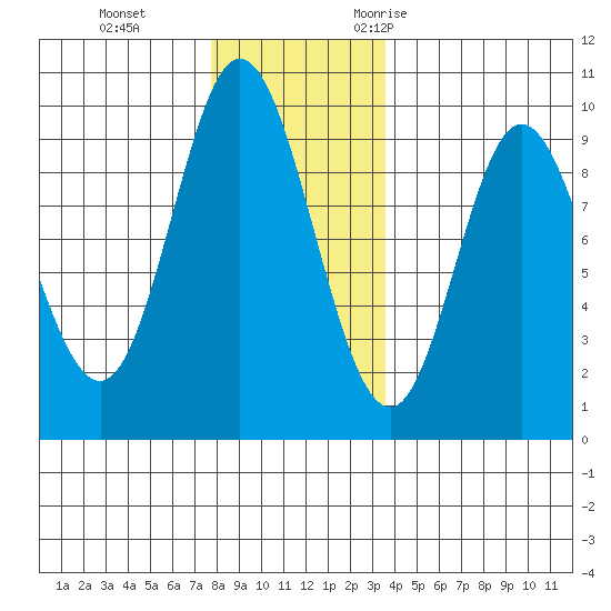 Edna Bay tide chart for Thursday, November 23, 2023