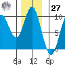 Edna Bay tide chart for Monday, November 27, 2023