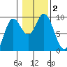 Edna Bay tide chart for Thursday, November 2, 2023