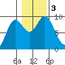 Edna Bay tide chart for Friday, November 3, 2023