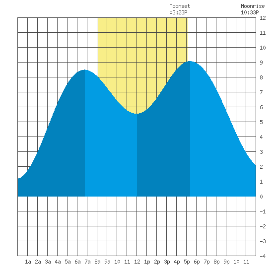 Edna Bay tide chart for Saturday, November 4, 2023