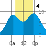 Edna Bay tide chart for Saturday, November 4, 2023
