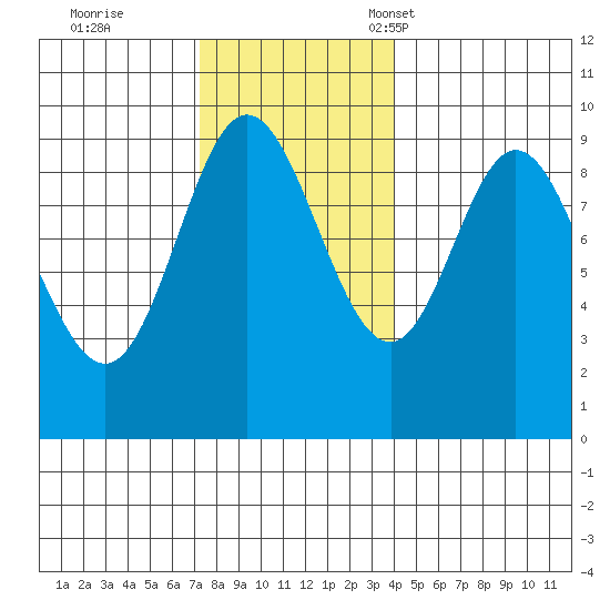 Edna Bay tide chart for Wednesday, November 8, 2023