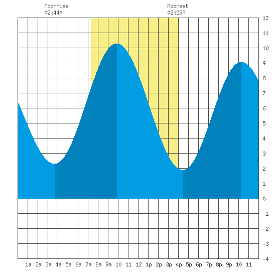 Edna Bay tide chart for Thursday, November 9, 2023