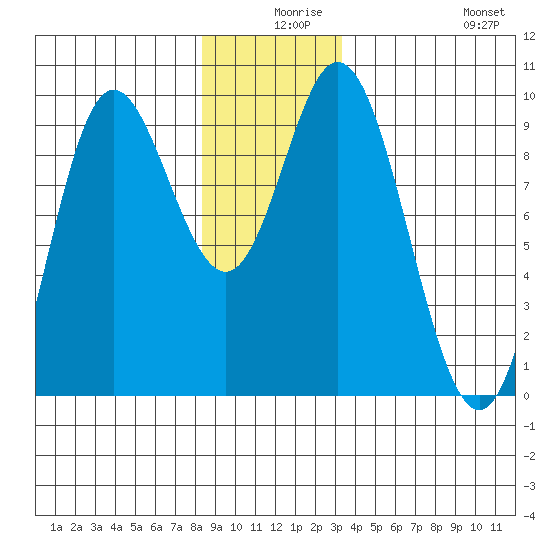 Edna Bay tide chart for Sunday, December 17, 2023