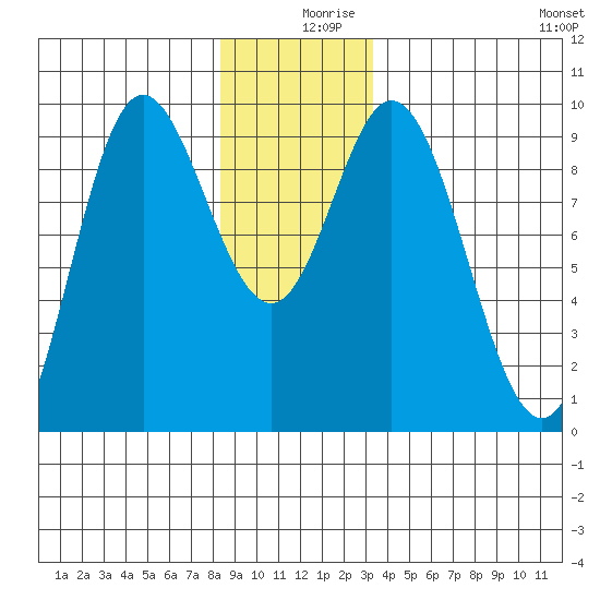 Edna Bay tide chart for Monday, December 18, 2023