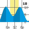 Edna Bay tide chart for Monday, December 18, 2023