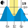 Edna Bay tide chart for Tuesday, December 19, 2023