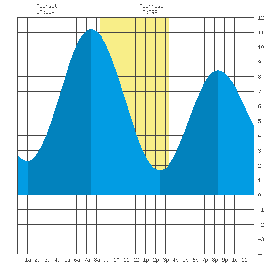 Edna Bay tide chart for Thursday, December 21, 2023