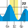 Edna Bay tide chart for Friday, December 22, 2023