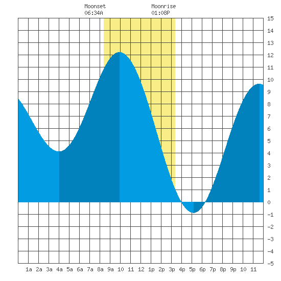 Edna Bay tide chart for Sunday, December 24, 2023