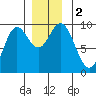 Edna Bay tide chart for Saturday, December 2, 2023