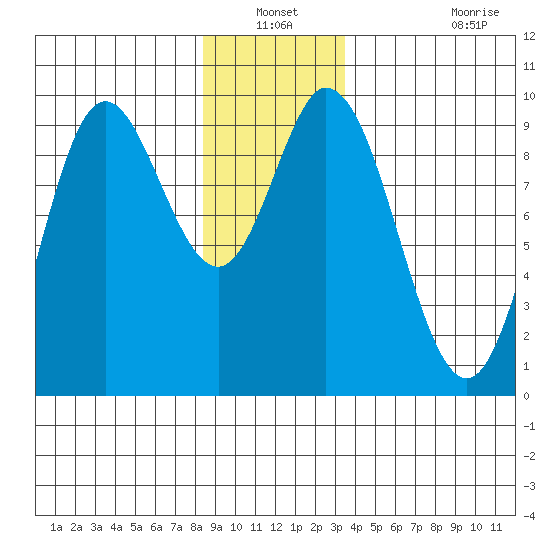Edna Bay tide chart for Sunday, December 31, 2023