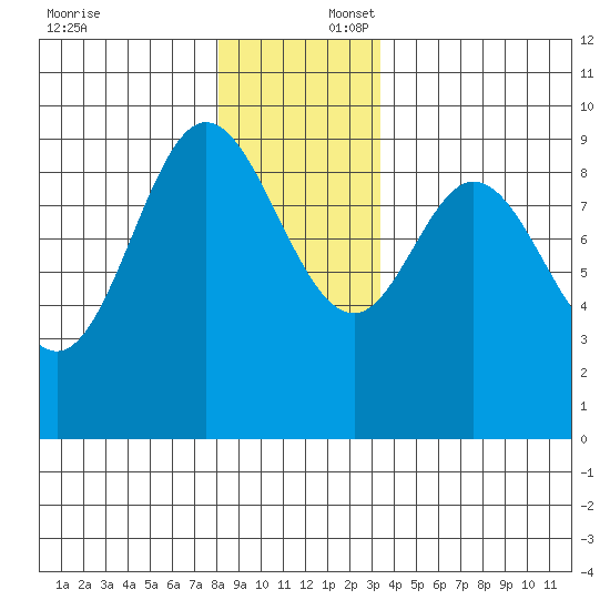Edna Bay tide chart for Wednesday, December 6, 2023