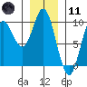 Edna Bay tide chart for Thursday, January 11, 2024