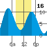 Edna Bay tide chart for Tuesday, January 16, 2024