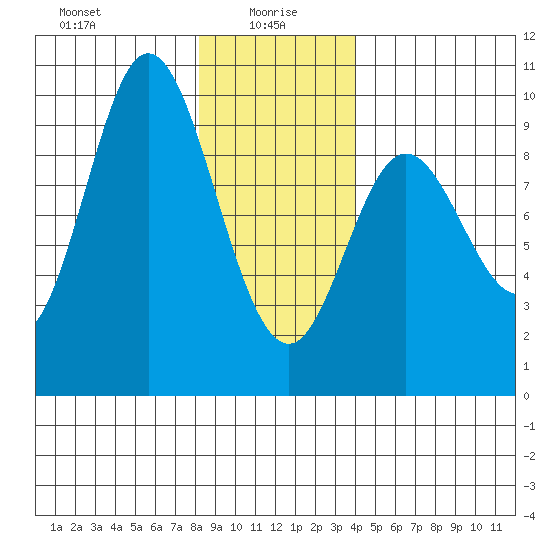 Edna Bay tide chart for Thursday, January 18, 2024