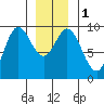 Edna Bay tide chart for Monday, January 1, 2024
