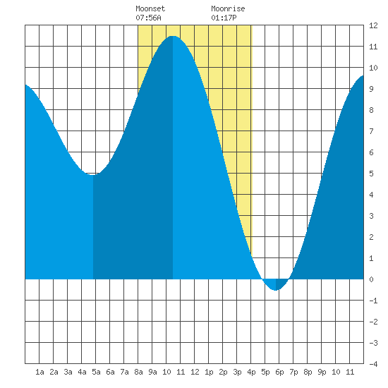 Edna Bay tide chart for Tuesday, January 23, 2024