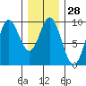 Edna Bay tide chart for Sunday, January 28, 2024