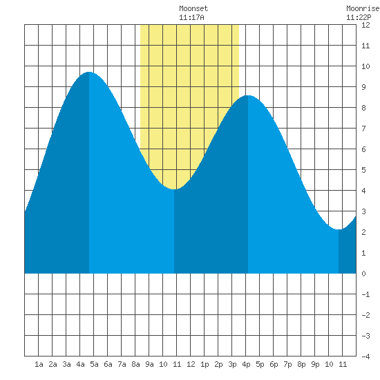 Edna Bay tide chart for Tuesday, January 2, 2024