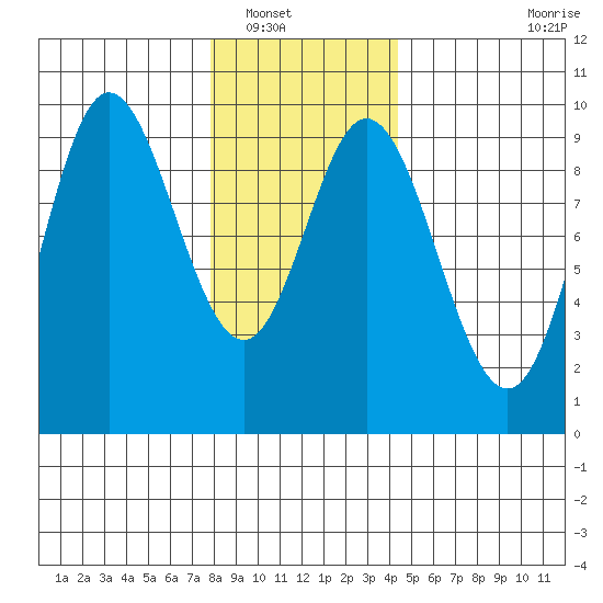 Edna Bay tide chart for Tuesday, January 30, 2024
