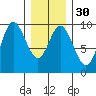 Edna Bay tide chart for Tuesday, January 30, 2024