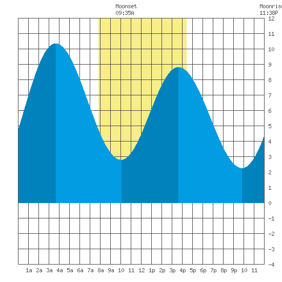 Edna Bay tide chart for Wednesday, January 31, 2024