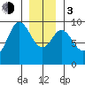 Edna Bay tide chart for Wednesday, January 3, 2024