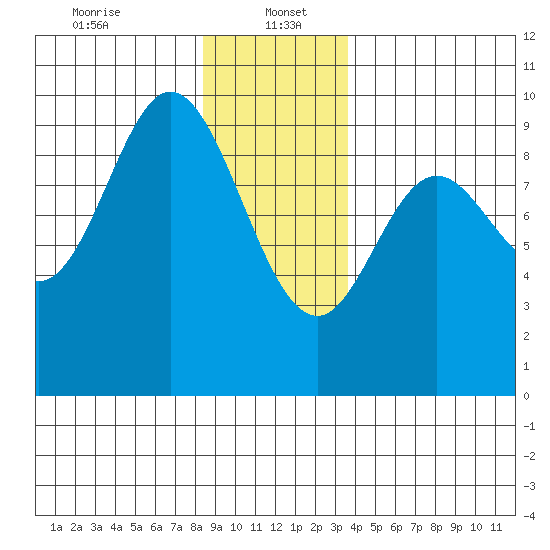 Edna Bay tide chart for Friday, January 5, 2024