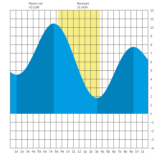 Edna Bay tide chart for Saturday, January 6, 2024