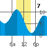 Edna Bay tide chart for Sunday, January 7, 2024