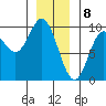 Edna Bay tide chart for Monday, January 8, 2024