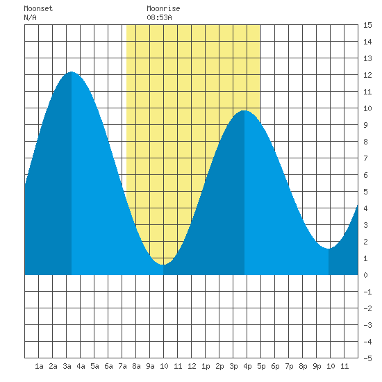 Edna Bay tide chart for Wednesday, February 14, 2024