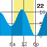 Edna Bay tide chart for Thursday, February 22, 2024