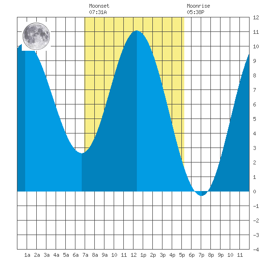 Edna Bay tide chart for Saturday, February 24, 2024