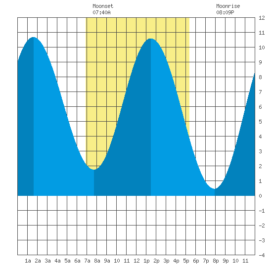 Edna Bay tide chart for Monday, February 26, 2024